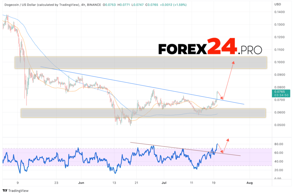 Dogecoin Forecast DOGE/USD July 21, 2022