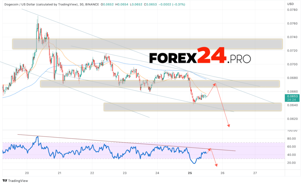 Dogecoin Forecast DOGE/USD July 26, 2022