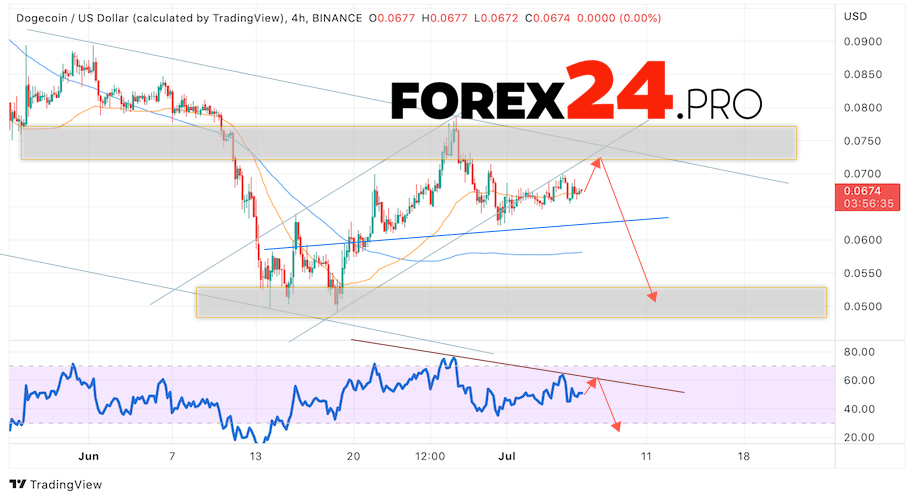 Dogecoin Forecast DOGE/USD July 7, 2022