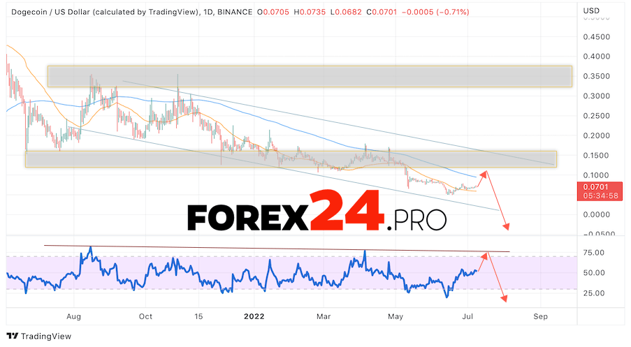 Dogecoin Weekly Forecast July 11 — 15, 2022