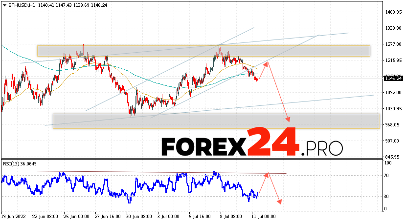 Ethereum Forecast and Analysis July 12, 2022