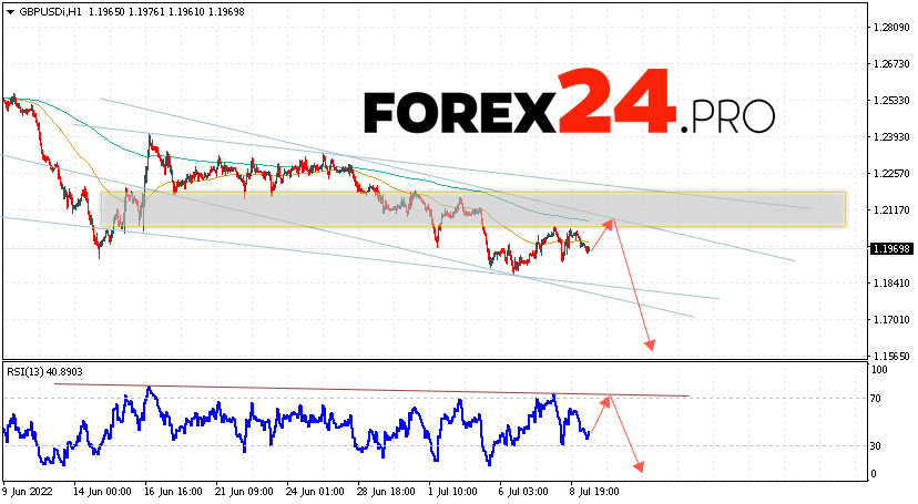 GBP/USD Forecast Pound Dollar July 12, 2022