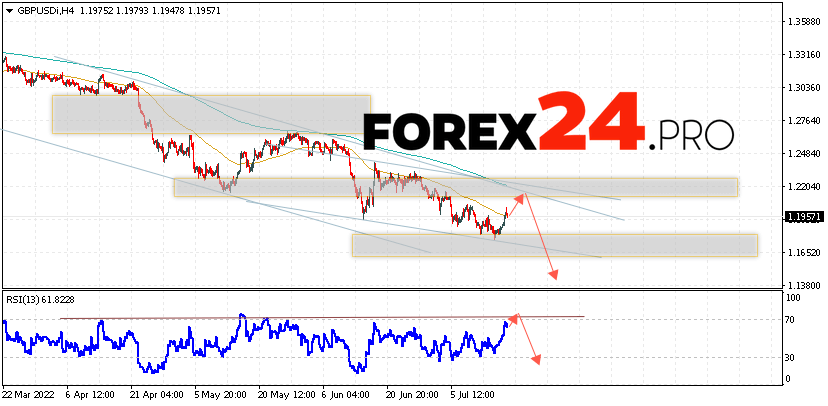 GBP/USD Forecast Pound Dollar July 20, 2022