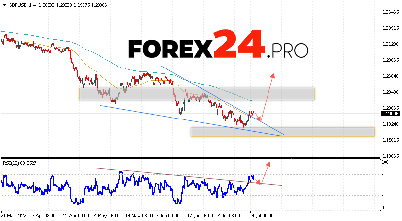 GBP/USD Forecast Pound Dollar July 21, 2022