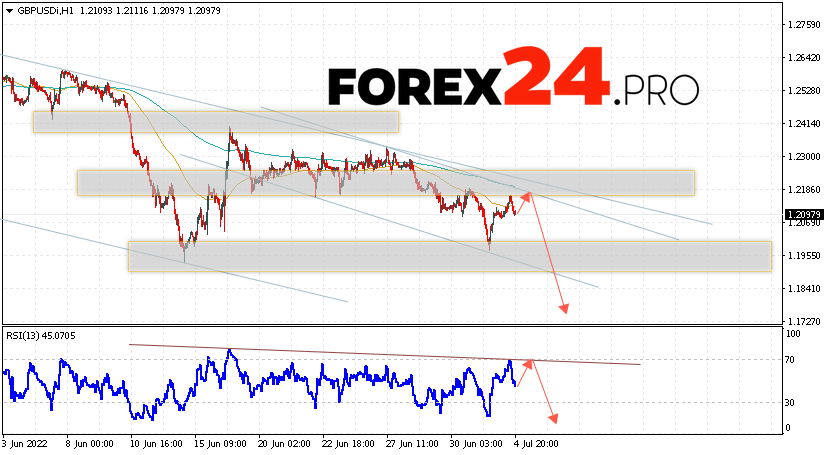 GBP/USD Forecast Pound Dollar July 5, 2022