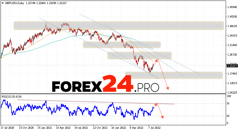 GBP/USD Weekly Forecast August 1 — 5, 2022