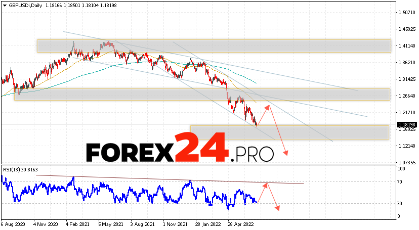 GBP/USD Weekly Forecast July 18 — 22, 2022