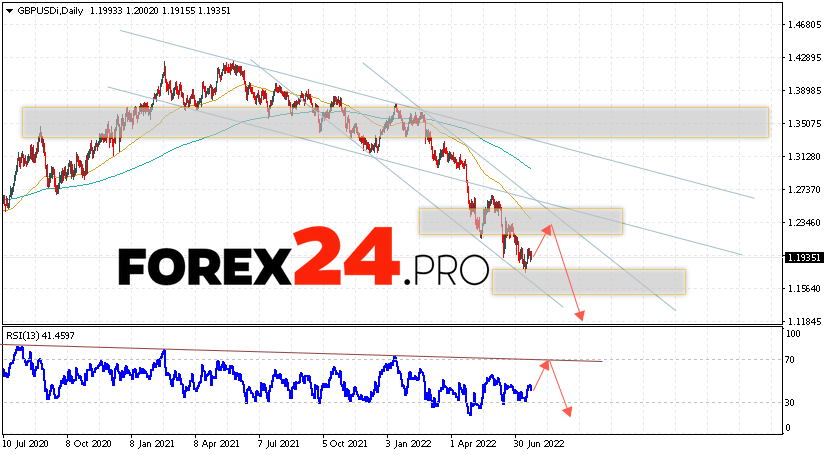 GBP/USD Weekly Forecast July 25 — 29, 2022