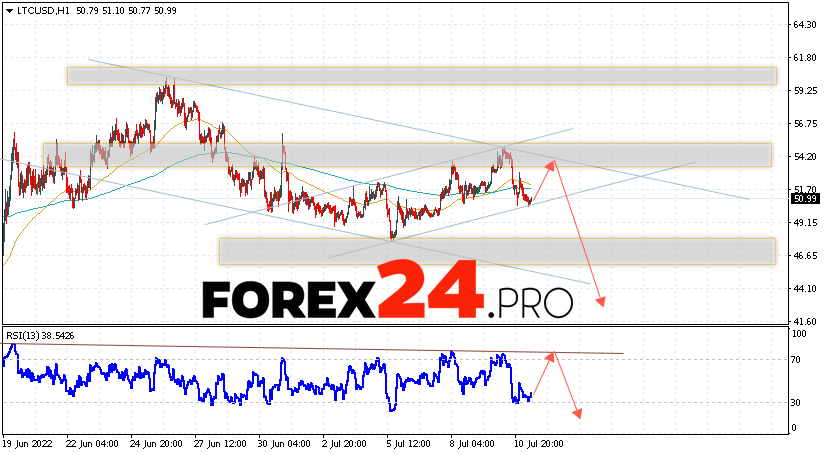 Litecoin Forecast and Analysis July 12, 2022