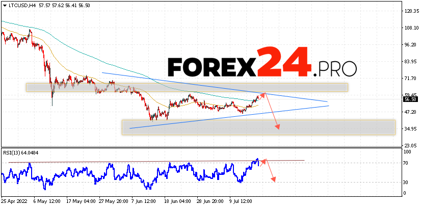 Litecoin Forecast and Analysis July 20, 2022