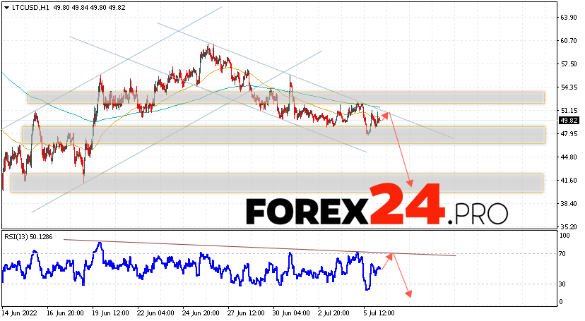 Litecoin Forecast and Analysis July 7, 2022