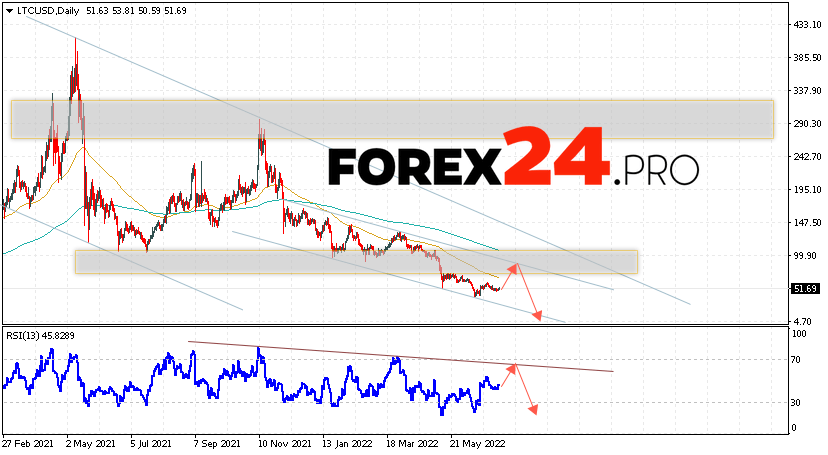 Litecoin Weekly Forecast July 11 — 15, 2022