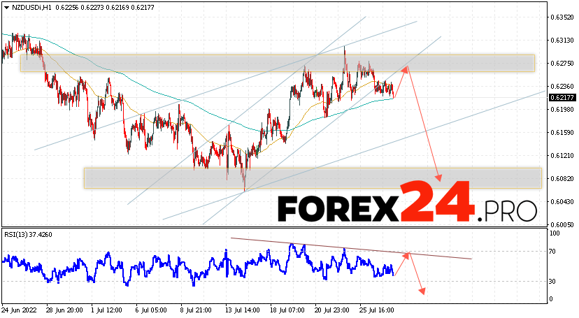 NZD/USD Forecast New Zealand Dollar July 28, 2022