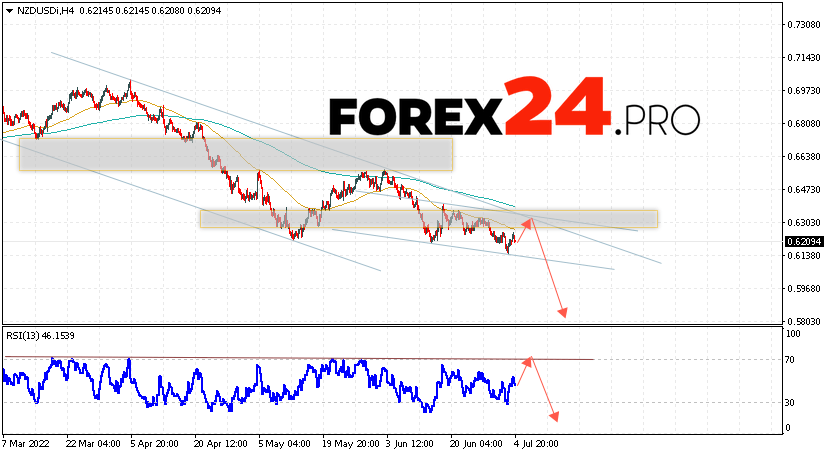 NZD/USD Forecast New Zealand Dollar July 5, 2022