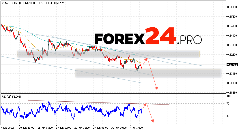 NZD/USD Forecast New Zealand Dollar July 7, 2022