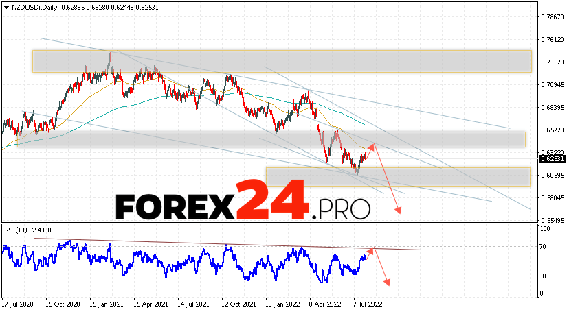 NZD/USD Weekly Forecast August 1 — 5, 2022