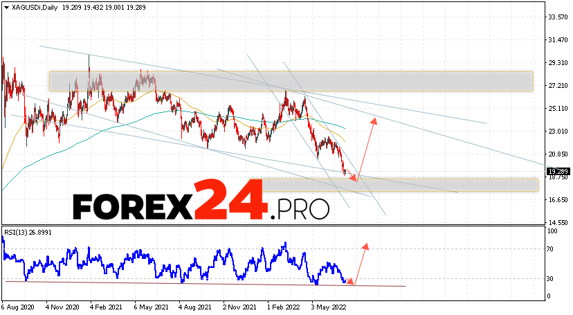 Silver Weekly Forecast July 11 — 15, 2022