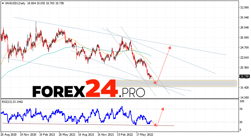 Silver Weekly Forecast July 25 — 29, 2022