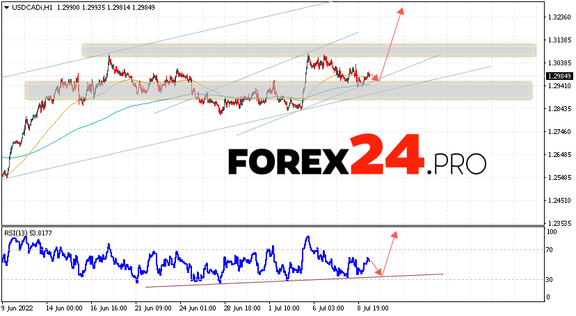 USD/CAD Forecast Canadian Dollar July 12, 2022