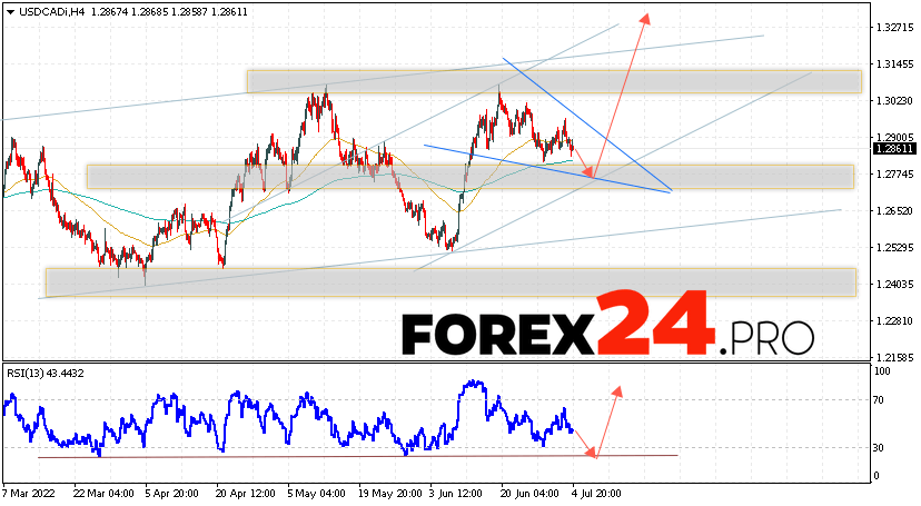 USD/CAD Forecast Canadian Dollar July 5, 2022