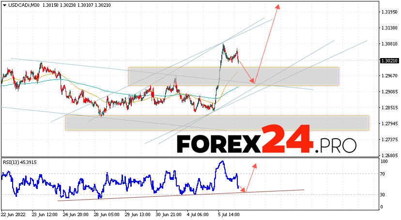 USD/CAD Forecast Canadian Dollar July 7, 2022