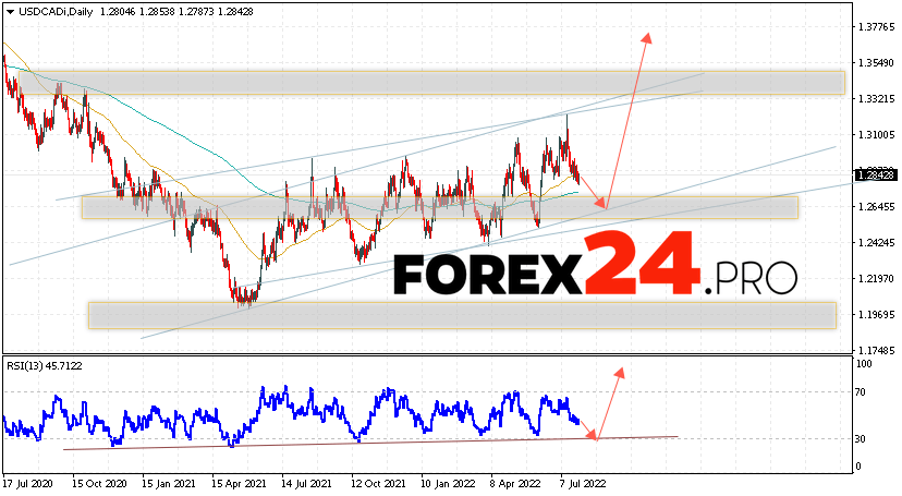 USD/CAD Weekly Forecast August 1 — 5, 2022