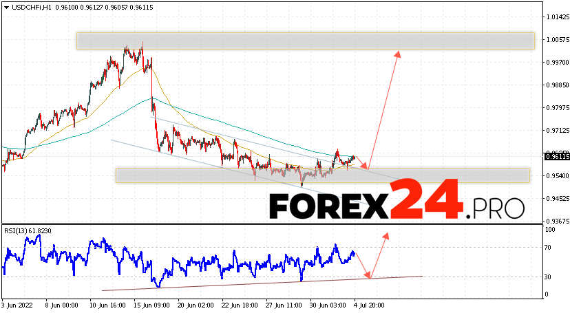 USD/CHF Forecast Dollar Franc July 5, 2022