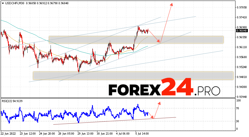 USD/CHF Forecast Dollar Franc July 7, 2022