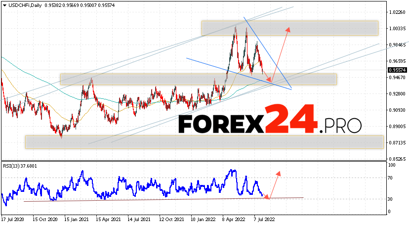 USD/CHF Weekly Forecast August 1 — 5, 2022