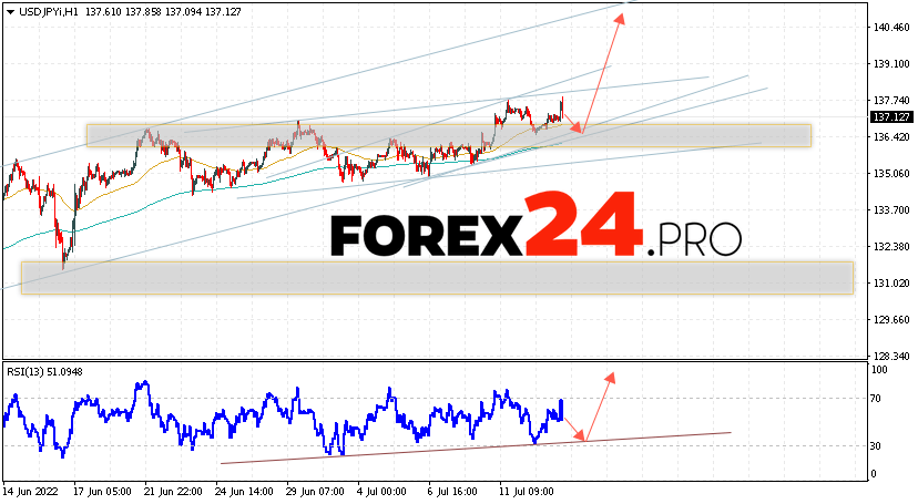 USD/JPY Forecast Japanese Yen July 14, 2022