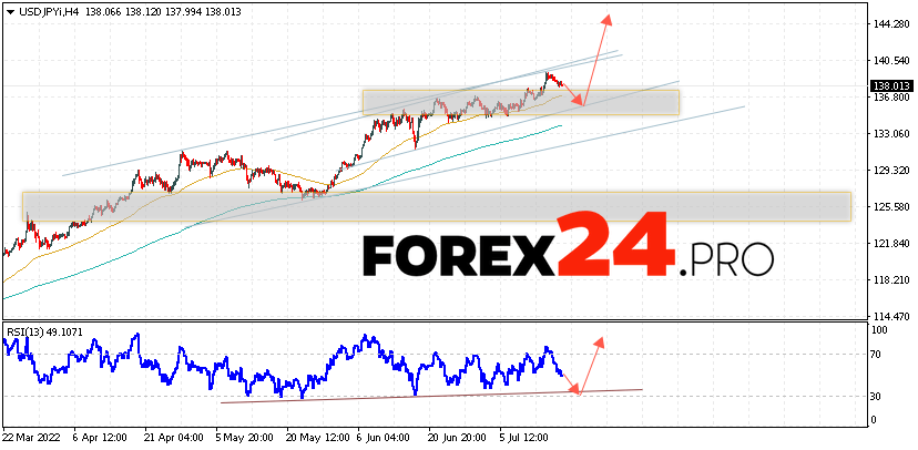 USD/JPY Forecast Japanese Yen July 20, 2022