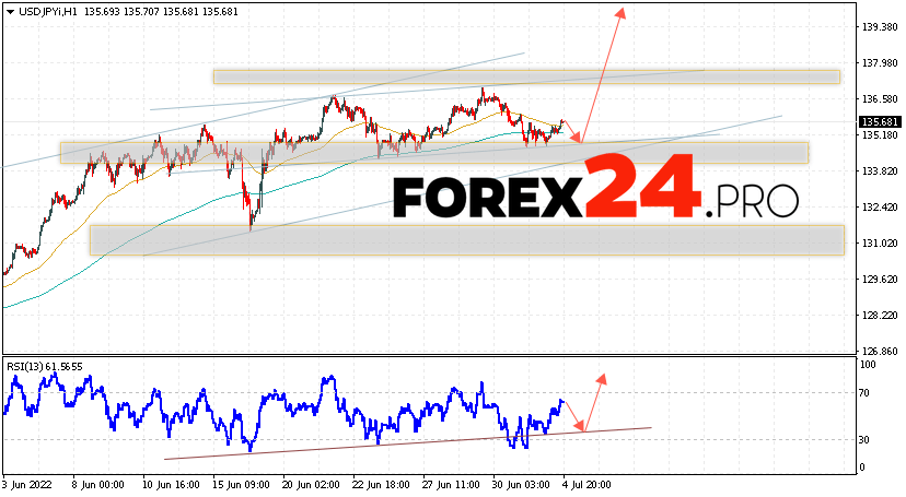 USD/JPY Forecast Japanese Yen July 5, 2022