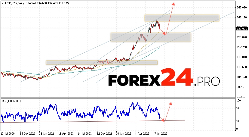 USD/JPY Weekly Forecast August 1 — 5, 2022