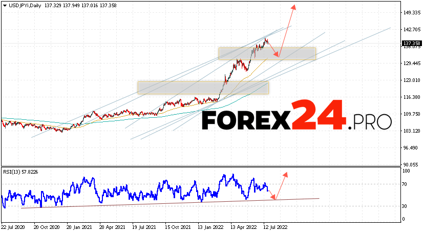 USD/JPY Weekly Forecast July 25 — 29, 2022