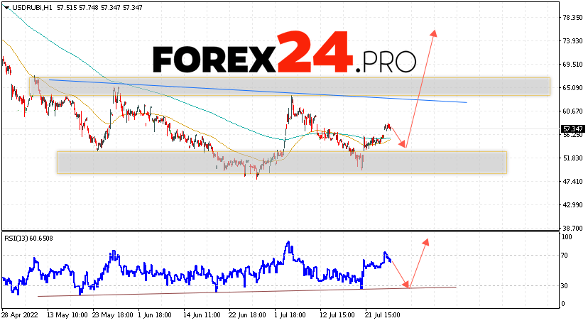 USD/RUB Forecast Russian Ruble July 28, 2022