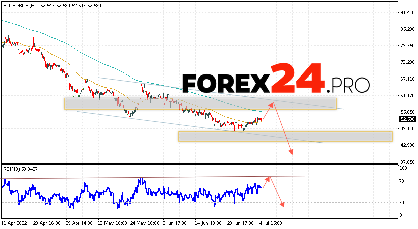 USD/RUB Forecast Russian Ruble July 5, 2022