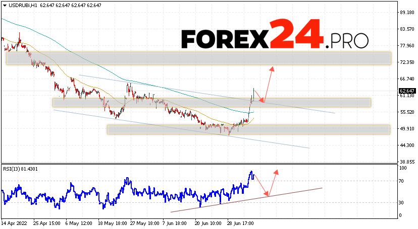 USD/RUB Forecast Russian Ruble July 7, 2022