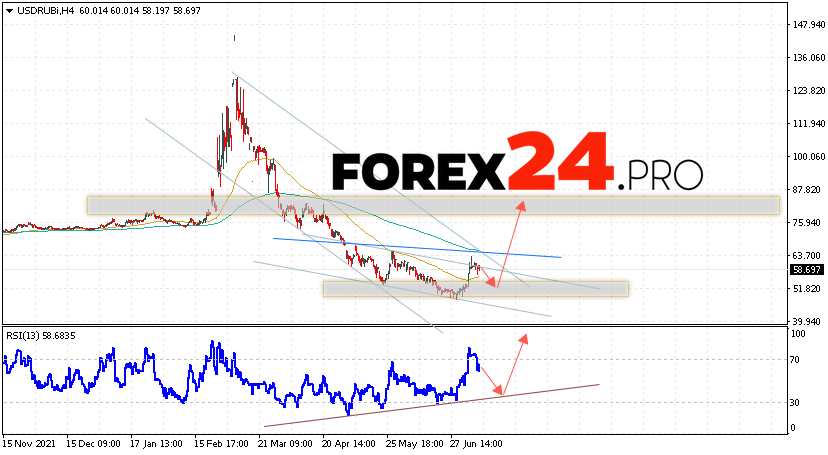 USD/RUB Weekly Forecast July 11 — 15, 2022