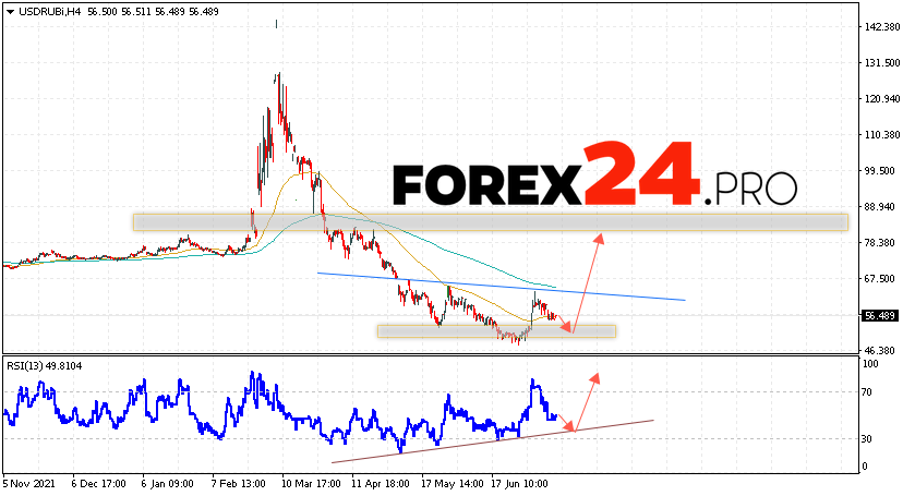 USD/RUB Weekly Forecast July 18 — 22, 2022