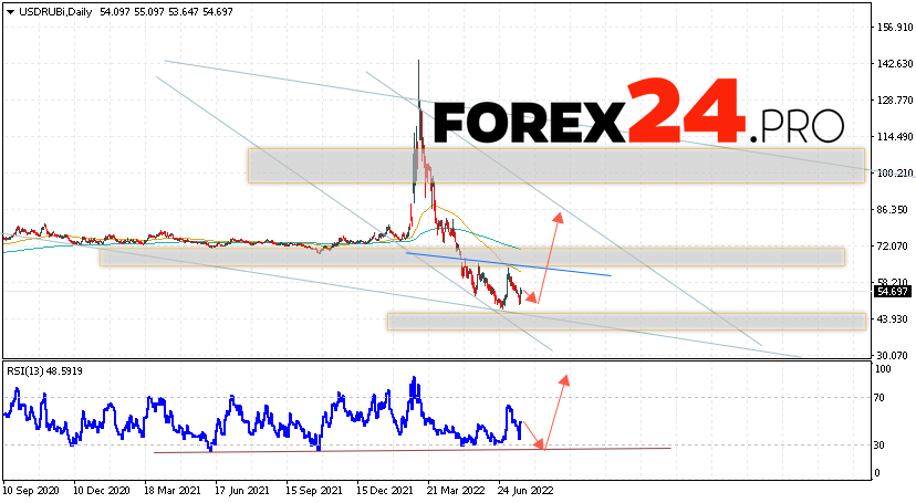 USD/RUB Weekly Forecast July 25 — 29, 2022