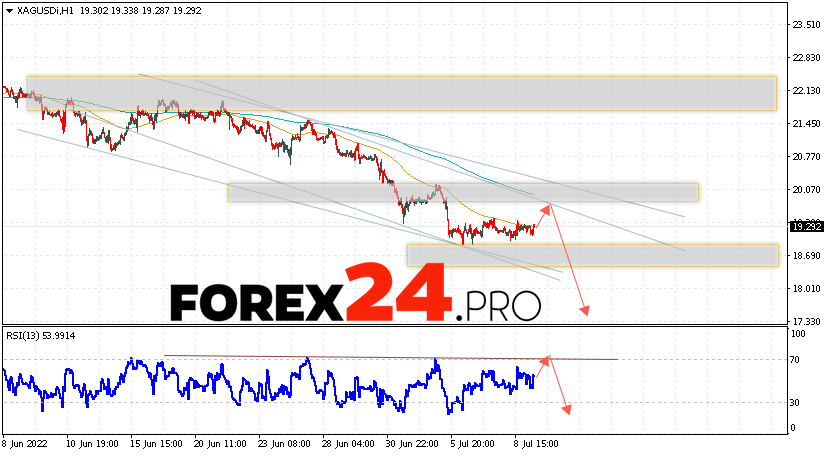 XAG/USD Forecast Silver and Analysis July 12, 2022