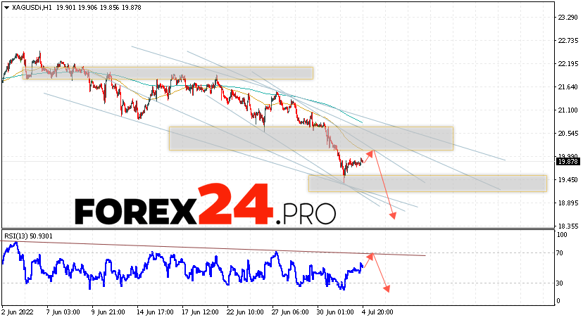 XAG/USD Forecast Silver and Analysis July 5, 2022