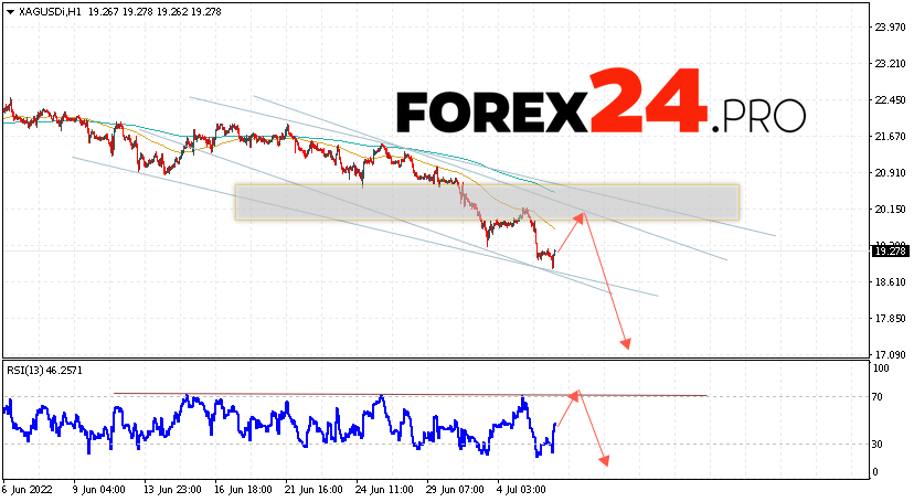 XAG/USD Forecast Silver and Analysis July 7, 2022