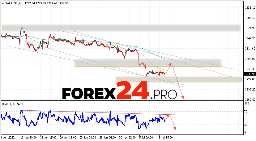 XAU/USD Forecast and GOLD analysis July 12, 2022