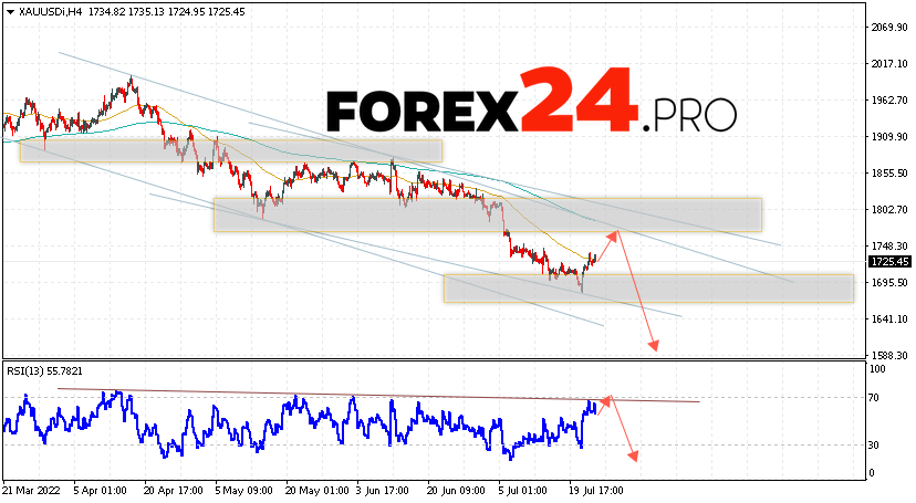 XAU/USD Forecast and GOLD analysis July 26, 2022