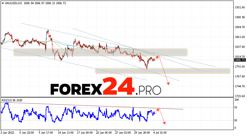 XAU/USD Forecast and GOLD analysis July 5, 2022