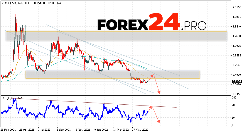 XRP Weekly Forecast July 11 — 15, 2022