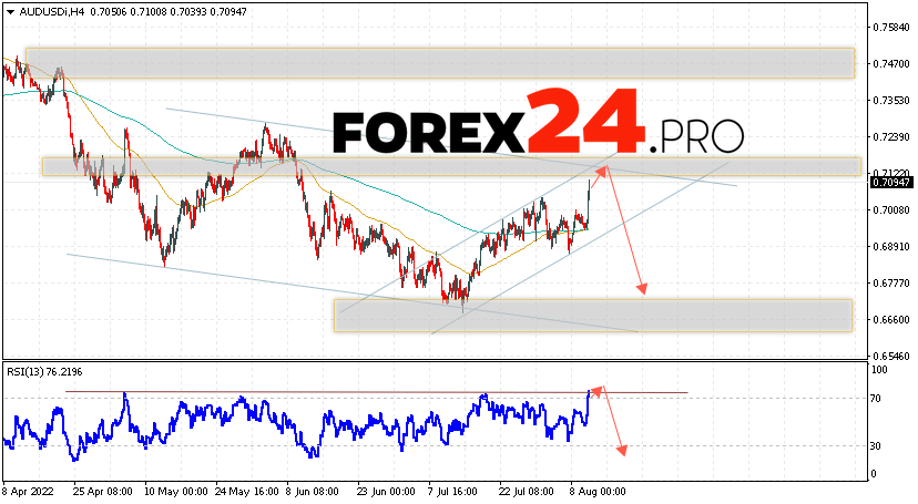 AUD/USD Forecast Australian Dollar August 12, 2022