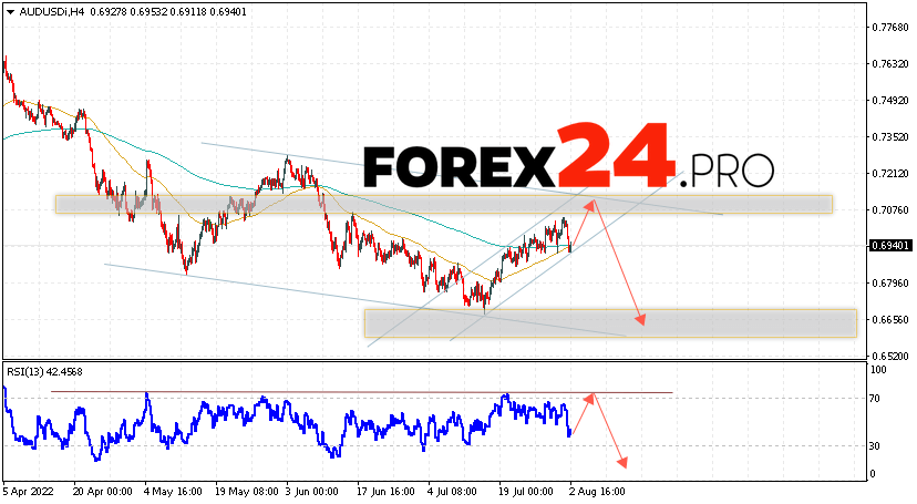 AUD/USD Forecast Australian Dollar August 4, 2022