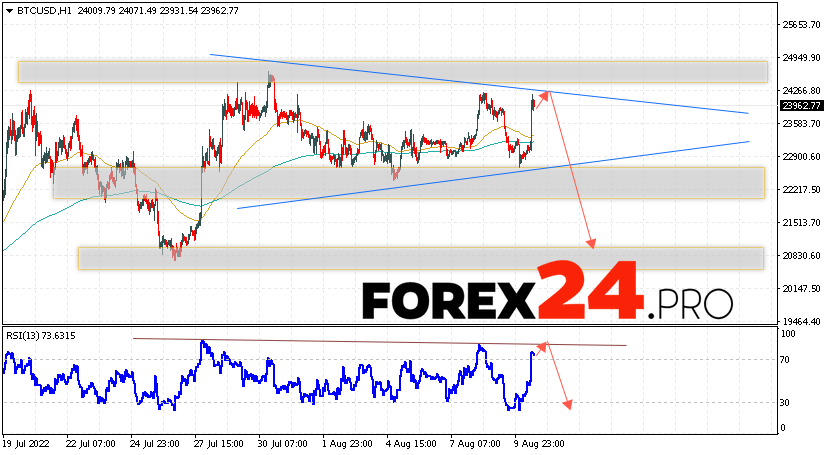 Bitcoin Forecast BTC/USD August 12, 2022